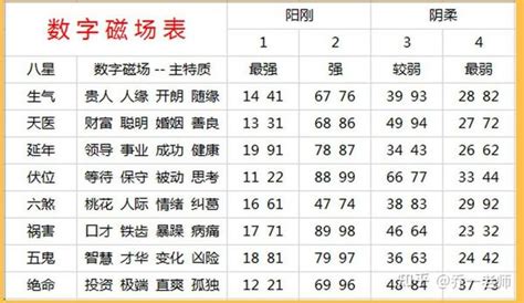 数字磁场表|数字能量八星(易经号码能量表)